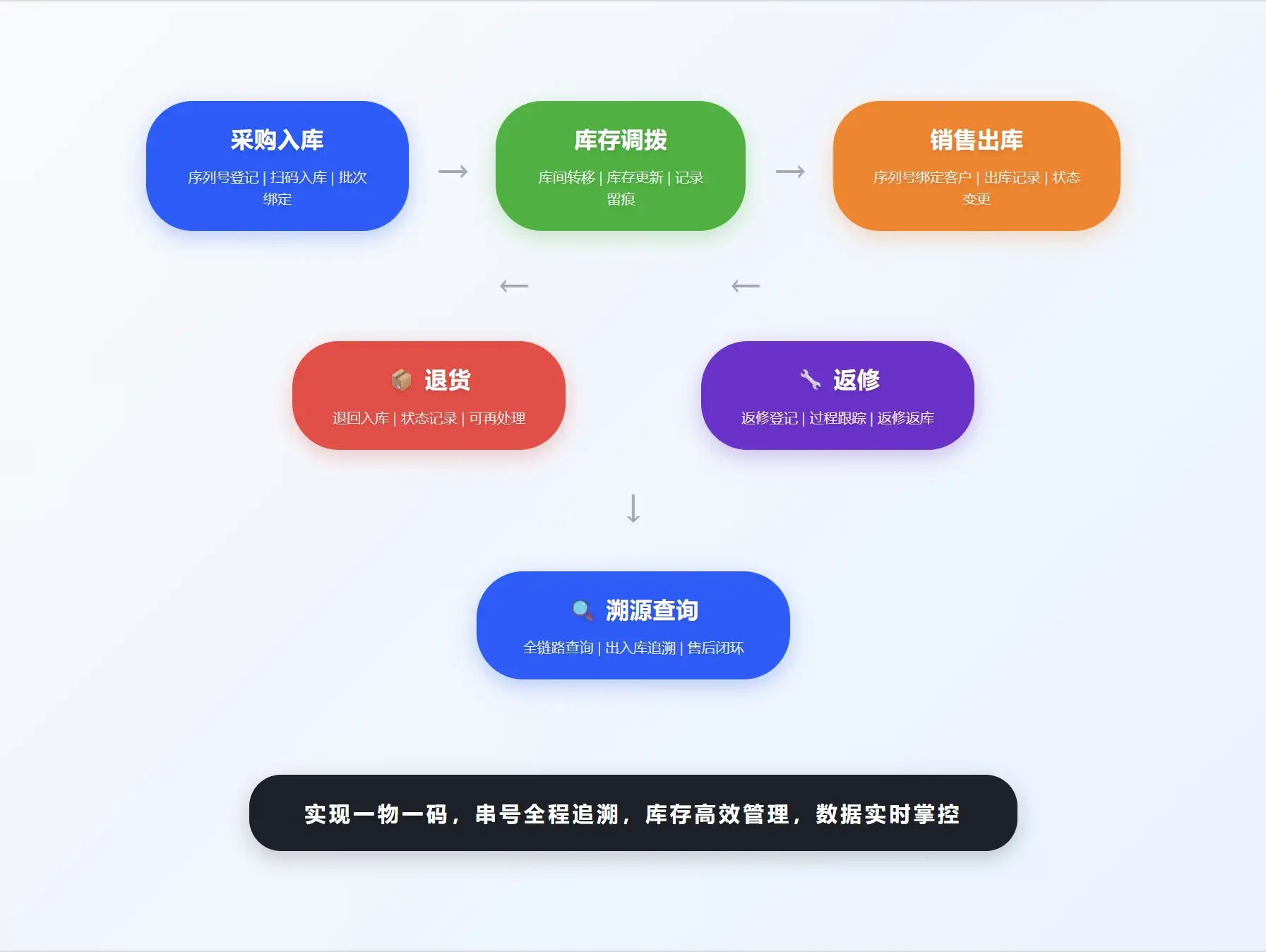 串号管理全链路流程图 - 采购入库、库存调拨、销售出库、退货返修、溯源查询